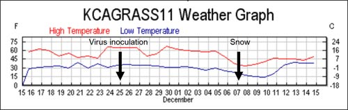 WeatherGraph