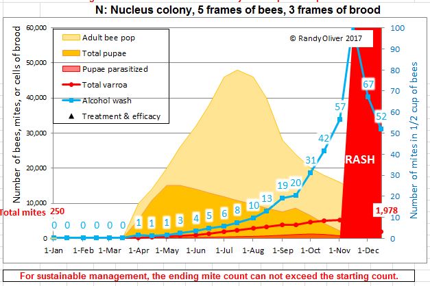 Beekeeper S Year Chart