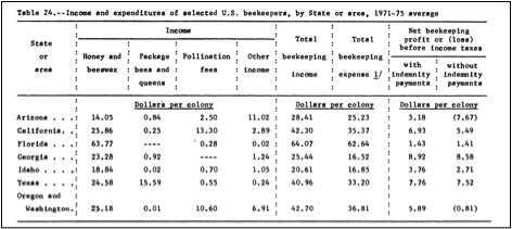 Figure 3.  You can roughly adjust these figures into today’s dollars by multiplying them by five.  What surprises me is that despite it being painfully costly to maintain colonies today in California (the annual expense being about $190) [ ], the profit margin is substantially higher now than it was back then--not because of honey (since honey prices have only kept pace with inflation [ ]), but rather due to much higher pollination rates in almonds.  Also of interest is that in those days beekeepers spent next to nothing on feeding syrup, and pollen supplement isn’t even mentioned!
